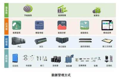 智慧節能，高效運營 朗坤智慧能源管理系統EMS引領能源管理新篇章